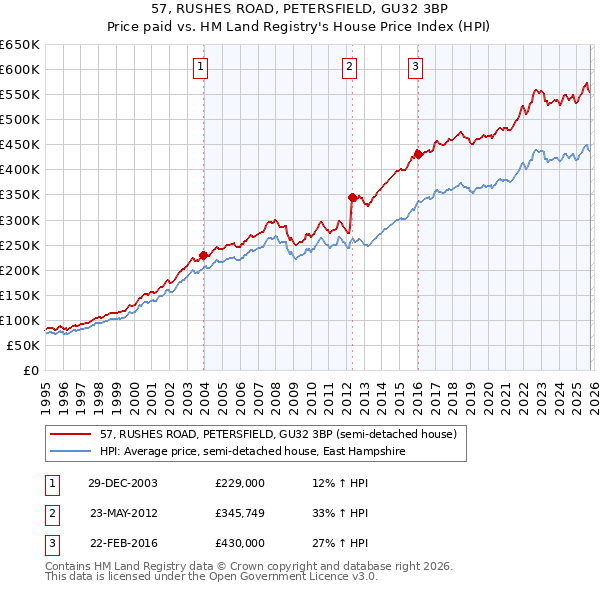 57, RUSHES ROAD, PETERSFIELD, GU32 3BP: Price paid vs HM Land Registry's House Price Index