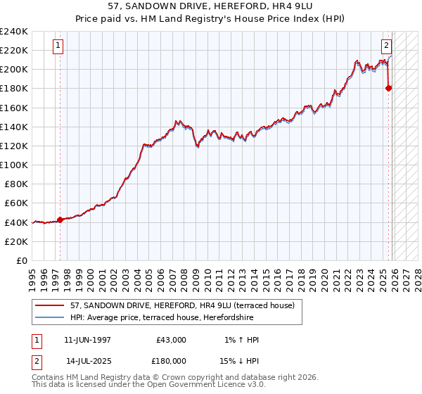 57, SANDOWN DRIVE, HEREFORD, HR4 9LU: Price paid vs HM Land Registry's House Price Index