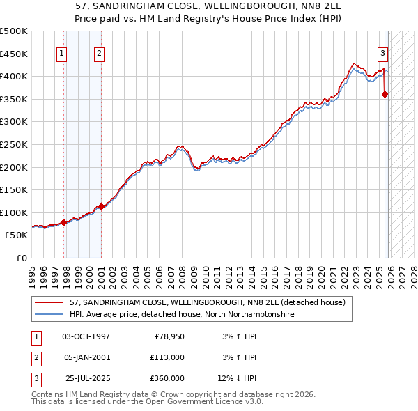 57, SANDRINGHAM CLOSE, WELLINGBOROUGH, NN8 2EL: Price paid vs HM Land Registry's House Price Index