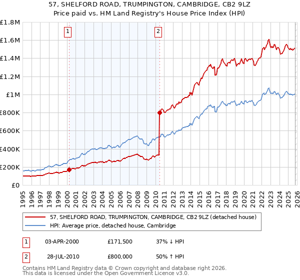 57, SHELFORD ROAD, TRUMPINGTON, CAMBRIDGE, CB2 9LZ: Price paid vs HM Land Registry's House Price Index