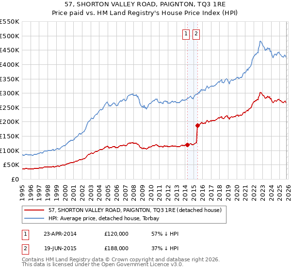 57, SHORTON VALLEY ROAD, PAIGNTON, TQ3 1RE: Price paid vs HM Land Registry's House Price Index