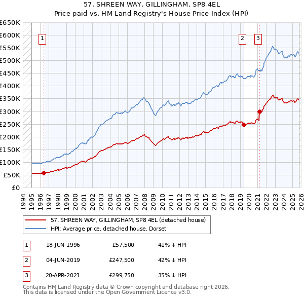 57, SHREEN WAY, GILLINGHAM, SP8 4EL: Price paid vs HM Land Registry's House Price Index