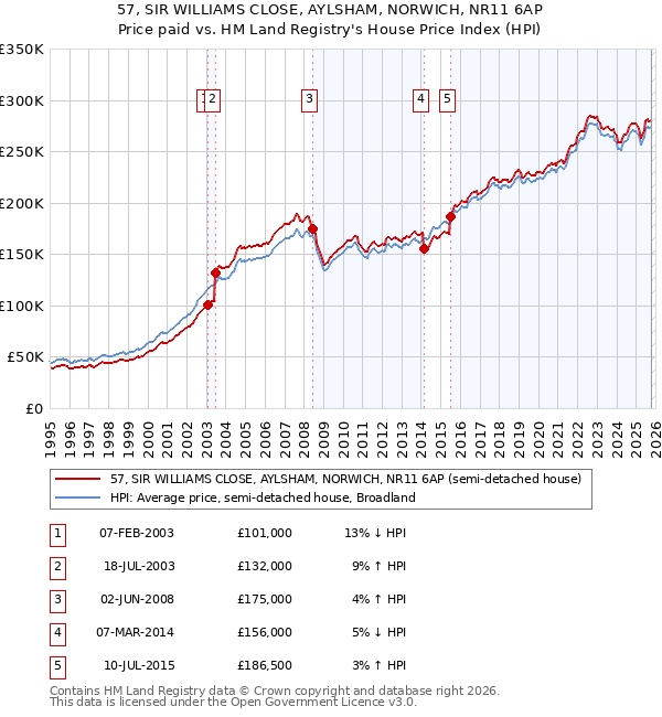 57, SIR WILLIAMS CLOSE, AYLSHAM, NORWICH, NR11 6AP: Price paid vs HM Land Registry's House Price Index