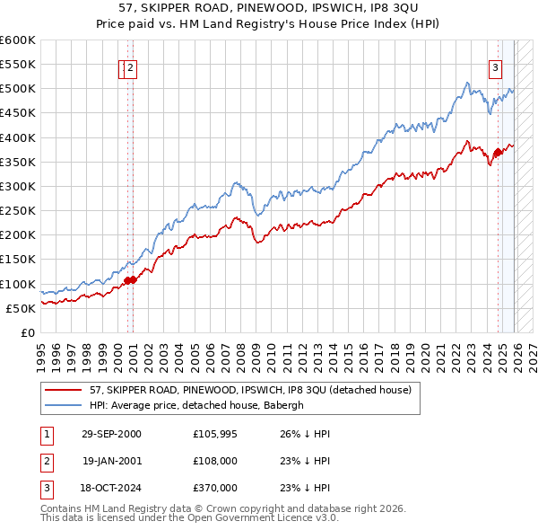57, SKIPPER ROAD, PINEWOOD, IPSWICH, IP8 3QU: Price paid vs HM Land Registry's House Price Index