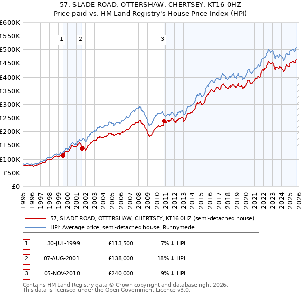 57, SLADE ROAD, OTTERSHAW, CHERTSEY, KT16 0HZ: Price paid vs HM Land Registry's House Price Index