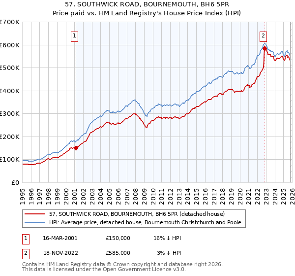 57, SOUTHWICK ROAD, BOURNEMOUTH, BH6 5PR: Price paid vs HM Land Registry's House Price Index