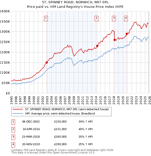 57, SPINNEY ROAD, NORWICH, NR7 0PL: Price paid vs HM Land Registry's House Price Index