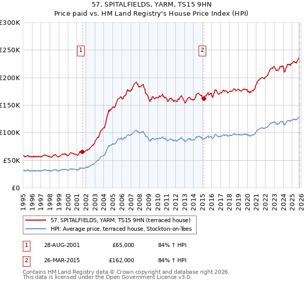 57, SPITALFIELDS, YARM, TS15 9HN: Price paid vs HM Land Registry's House Price Index