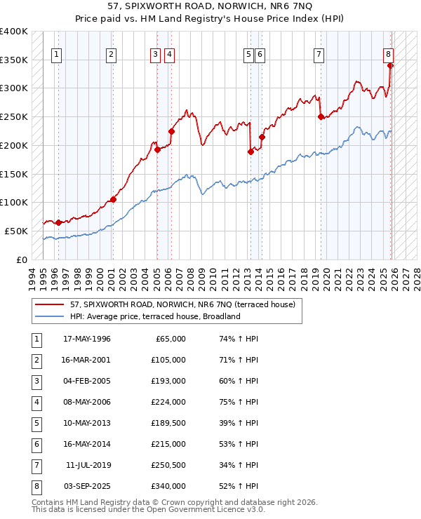 57, SPIXWORTH ROAD, NORWICH, NR6 7NQ: Price paid vs HM Land Registry's House Price Index