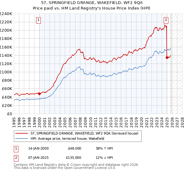 57, SPRINGFIELD GRANGE, WAKEFIELD, WF2 9QA: Price paid vs HM Land Registry's House Price Index