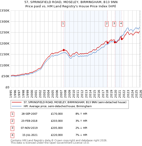 57, SPRINGFIELD ROAD, MOSELEY, BIRMINGHAM, B13 9NN: Price paid vs HM Land Registry's House Price Index