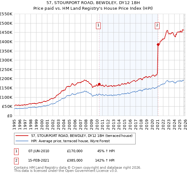 57, STOURPORT ROAD, BEWDLEY, DY12 1BH: Price paid vs HM Land Registry's House Price Index