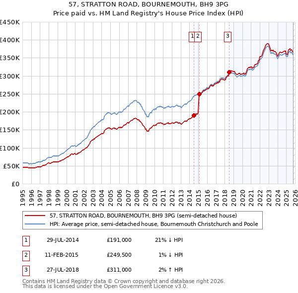 57, STRATTON ROAD, BOURNEMOUTH, BH9 3PG: Price paid vs HM Land Registry's House Price Index