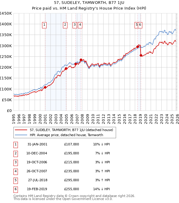 57, SUDELEY, TAMWORTH, B77 1JU: Price paid vs HM Land Registry's House Price Index