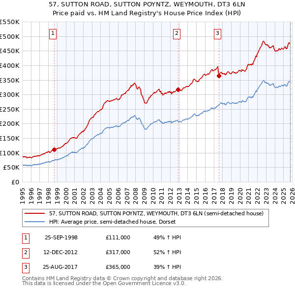 57, SUTTON ROAD, SUTTON POYNTZ, WEYMOUTH, DT3 6LN: Price paid vs HM Land Registry's House Price Index