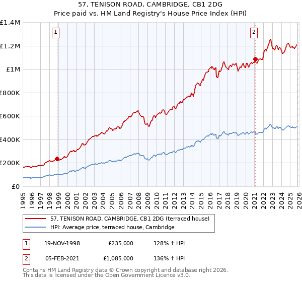57, TENISON ROAD, CAMBRIDGE, CB1 2DG: Price paid vs HM Land Registry's House Price Index