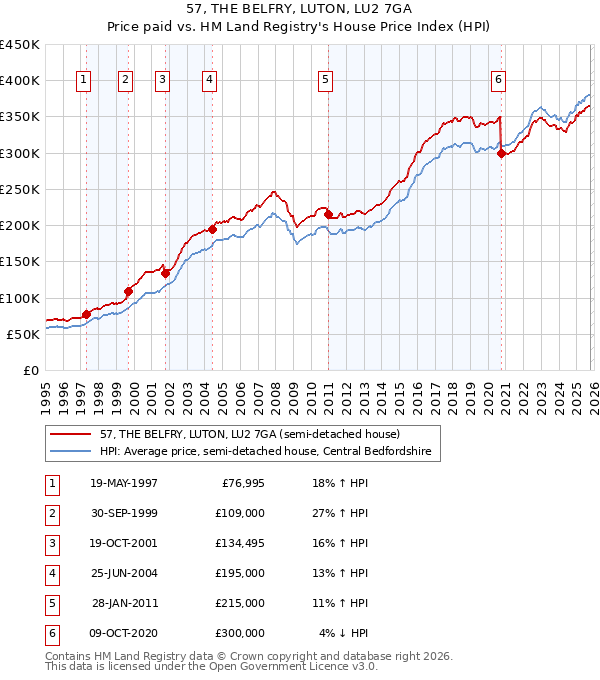 57, THE BELFRY, LUTON, LU2 7GA: Price paid vs HM Land Registry's House Price Index