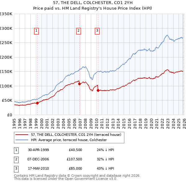 57, THE DELL, COLCHESTER, CO1 2YH: Price paid vs HM Land Registry's House Price Index