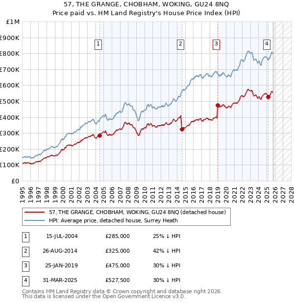 57, THE GRANGE, CHOBHAM, WOKING, GU24 8NQ: Price paid vs HM Land Registry's House Price Index
