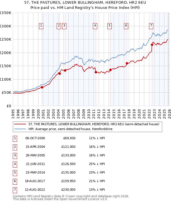 57, THE PASTURES, LOWER BULLINGHAM, HEREFORD, HR2 6EU: Price paid vs HM Land Registry's House Price Index