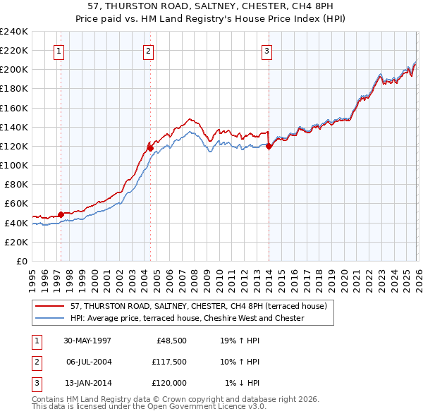 57, THURSTON ROAD, SALTNEY, CHESTER, CH4 8PH: Price paid vs HM Land Registry's House Price Index