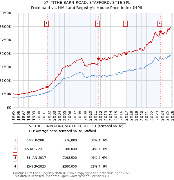 57, TITHE BARN ROAD, STAFFORD, ST16 3PL: Price paid vs HM Land Registry's House Price Index