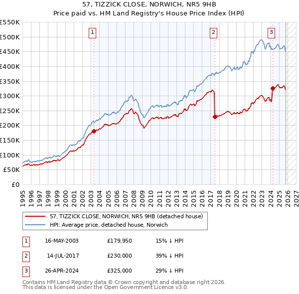 57, TIZZICK CLOSE, NORWICH, NR5 9HB: Price paid vs HM Land Registry's House Price Index