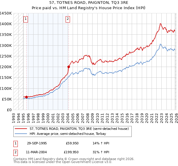 57, TOTNES ROAD, PAIGNTON, TQ3 3RE: Price paid vs HM Land Registry's House Price Index