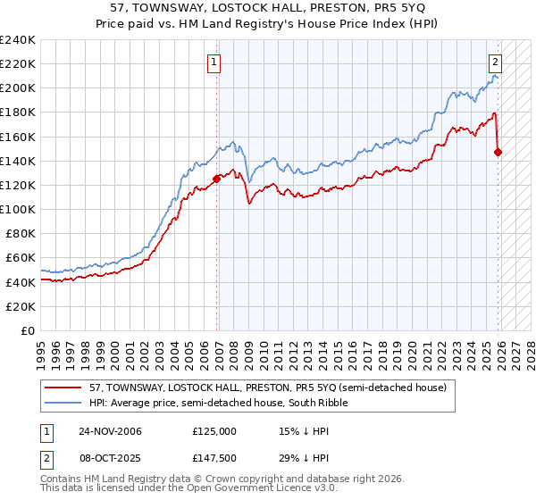 57, TOWNSWAY, LOSTOCK HALL, PRESTON, PR5 5YQ: Price paid vs HM Land Registry's House Price Index