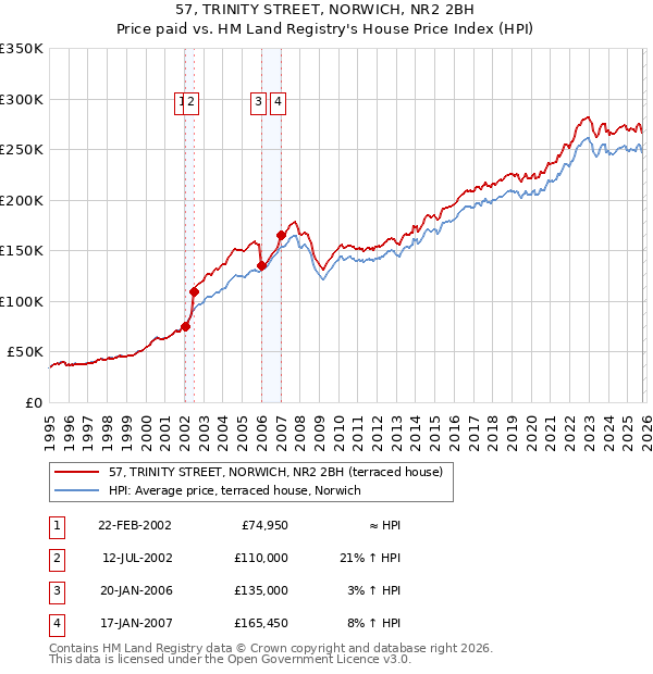 57, TRINITY STREET, NORWICH, NR2 2BH: Price paid vs HM Land Registry's House Price Index