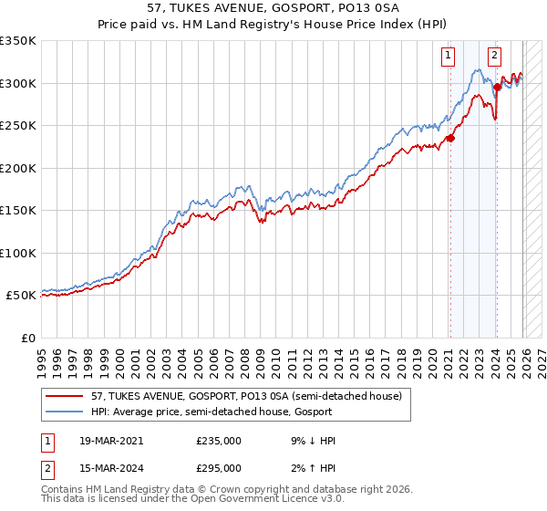 57, TUKES AVENUE, GOSPORT, PO13 0SA: Price paid vs HM Land Registry's House Price Index