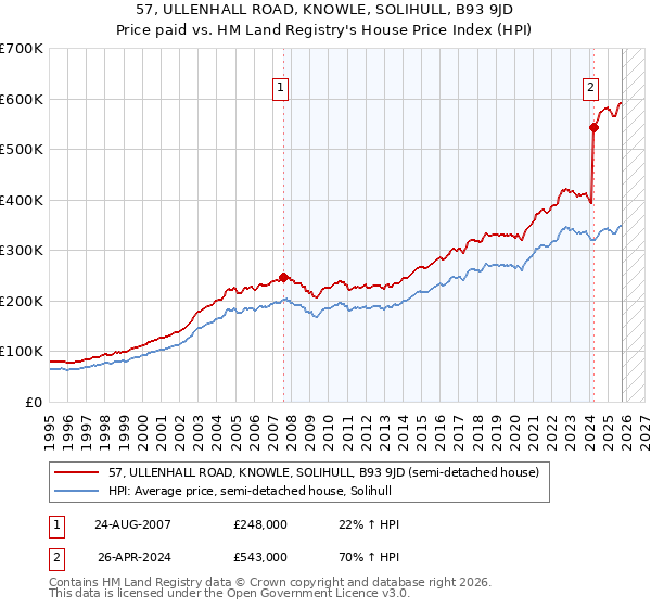 57, ULLENHALL ROAD, KNOWLE, SOLIHULL, B93 9JD: Price paid vs HM Land Registry's House Price Index