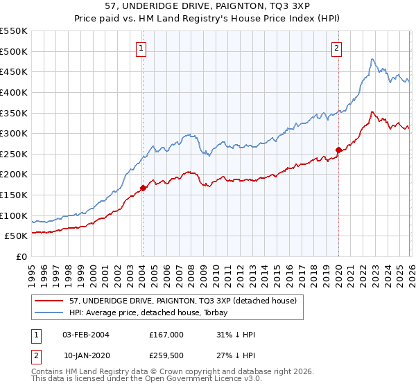 57, UNDERIDGE DRIVE, PAIGNTON, TQ3 3XP: Price paid vs HM Land Registry's House Price Index