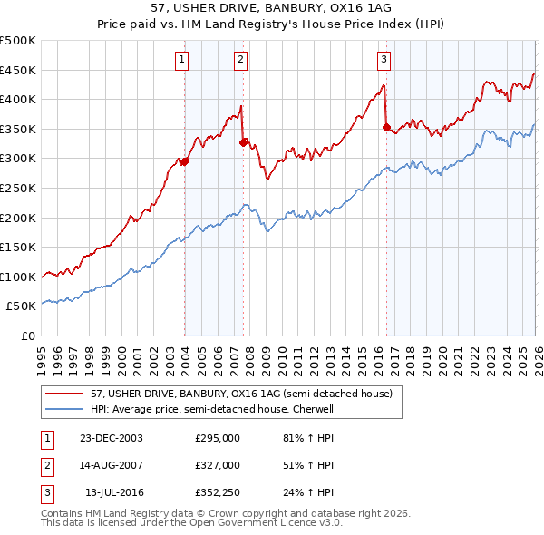 57, USHER DRIVE, BANBURY, OX16 1AG: Price paid vs HM Land Registry's House Price Index
