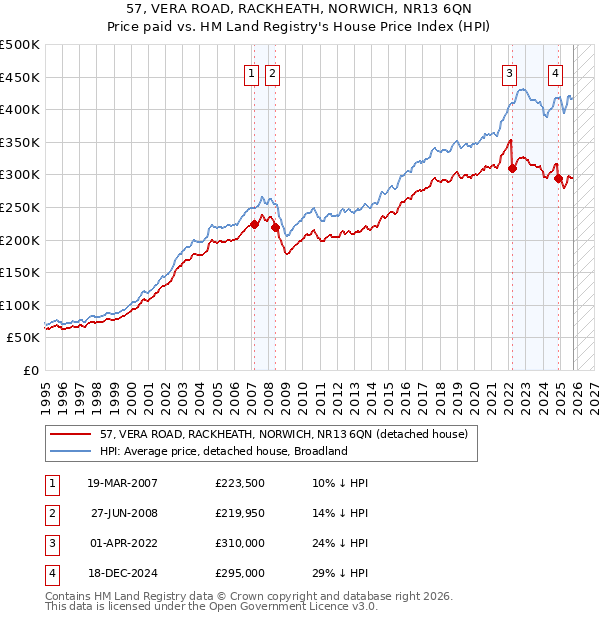 57, VERA ROAD, RACKHEATH, NORWICH, NR13 6QN: Price paid vs HM Land Registry's House Price Index