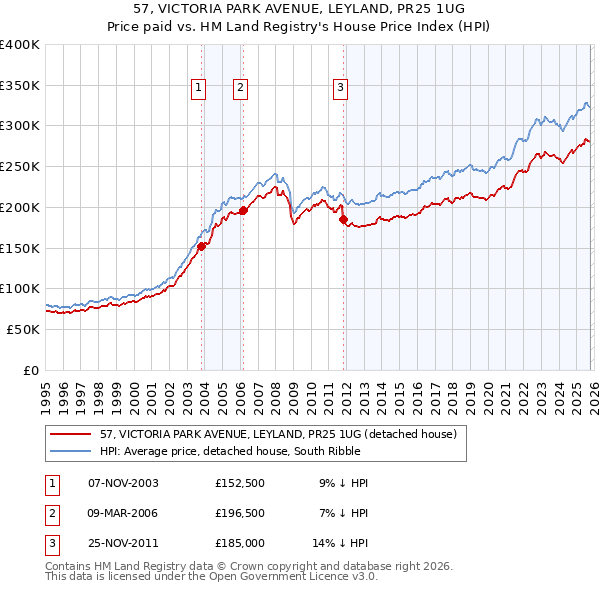 57, VICTORIA PARK AVENUE, LEYLAND, PR25 1UG: Price paid vs HM Land Registry's House Price Index