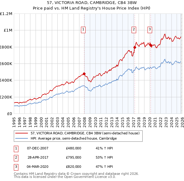 57, VICTORIA ROAD, CAMBRIDGE, CB4 3BW: Price paid vs HM Land Registry's House Price Index