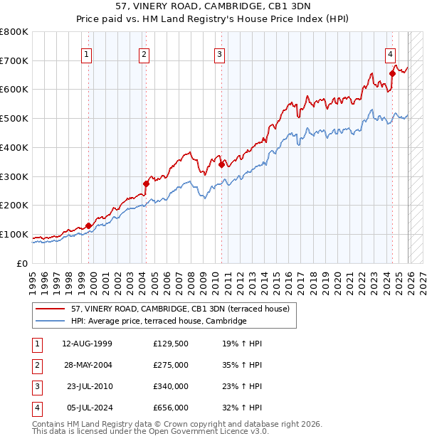 57, VINERY ROAD, CAMBRIDGE, CB1 3DN: Price paid vs HM Land Registry's House Price Index