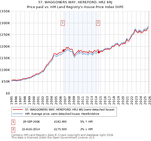 57, WAGGONERS WAY, HEREFORD, HR2 6RJ: Price paid vs HM Land Registry's House Price Index