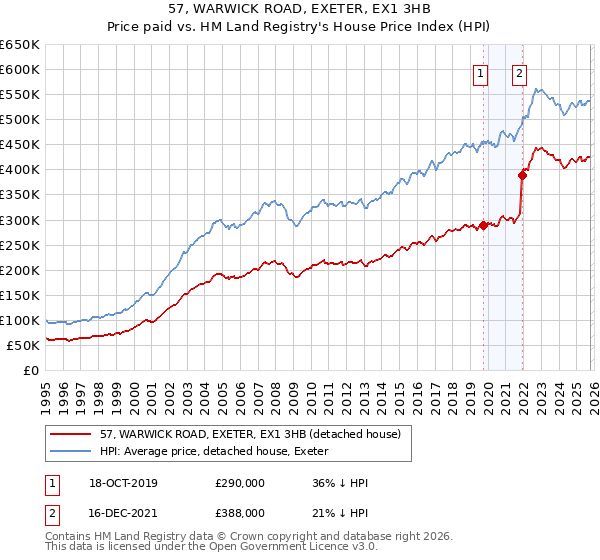 57, WARWICK ROAD, EXETER, EX1 3HB: Price paid vs HM Land Registry's House Price Index