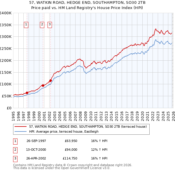57, WATKIN ROAD, HEDGE END, SOUTHAMPTON, SO30 2TB: Price paid vs HM Land Registry's House Price Index