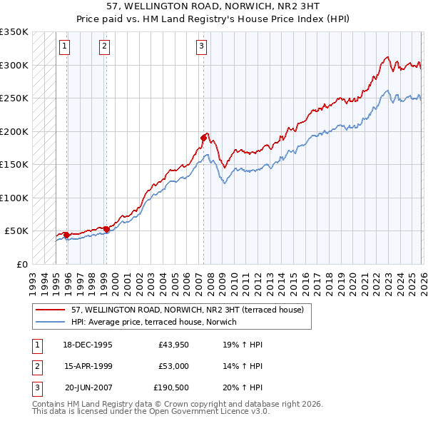 57, WELLINGTON ROAD, NORWICH, NR2 3HT: Price paid vs HM Land Registry's House Price Index