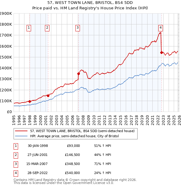 57, WEST TOWN LANE, BRISTOL, BS4 5DD: Price paid vs HM Land Registry's House Price Index