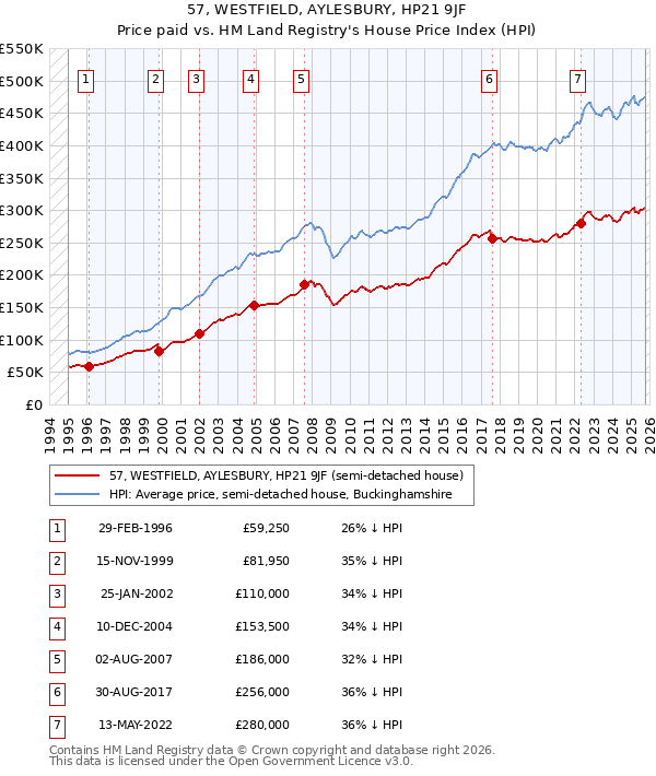 57, WESTFIELD, AYLESBURY, HP21 9JF: Price paid vs HM Land Registry's House Price Index