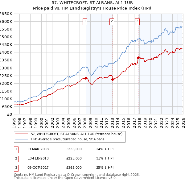 57, WHITECROFT, ST ALBANS, AL1 1UR: Price paid vs HM Land Registry's House Price Index