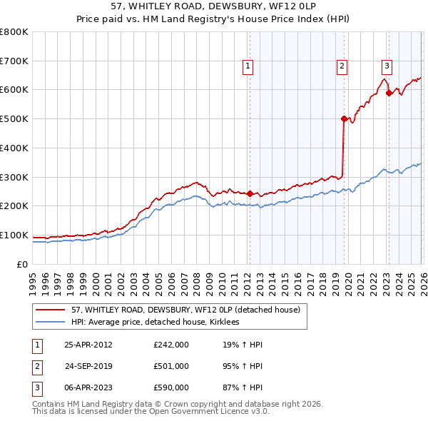 57, WHITLEY ROAD, DEWSBURY, WF12 0LP: Price paid vs HM Land Registry's House Price Index