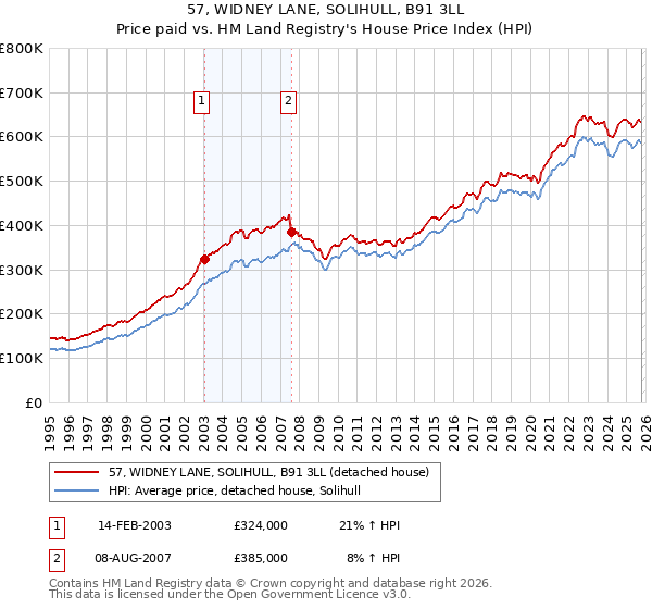 57, WIDNEY LANE, SOLIHULL, B91 3LL: Price paid vs HM Land Registry's House Price Index