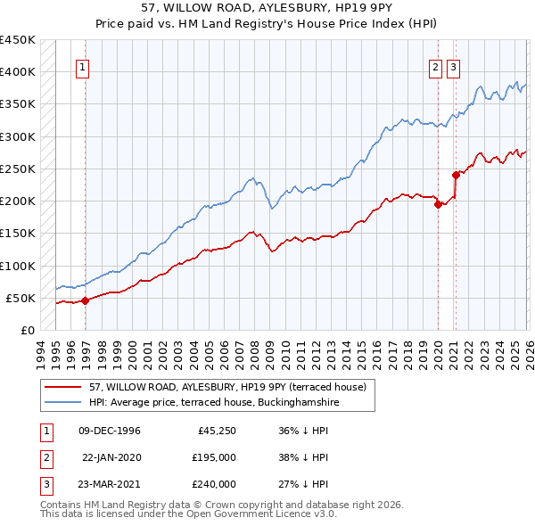 57, WILLOW ROAD, AYLESBURY, HP19 9PY: Price paid vs HM Land Registry's House Price Index
