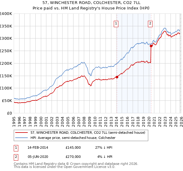 57, WINCHESTER ROAD, COLCHESTER, CO2 7LL: Price paid vs HM Land Registry's House Price Index