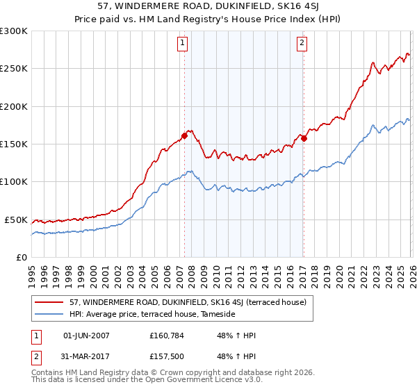 57, WINDERMERE ROAD, DUKINFIELD, SK16 4SJ: Price paid vs HM Land Registry's House Price Index
